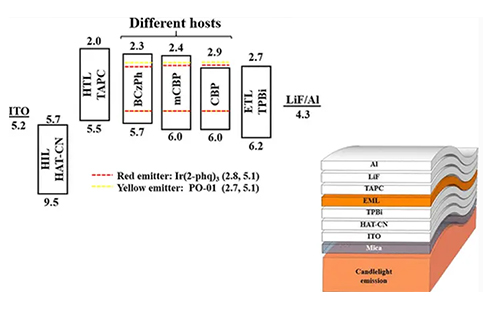 Scientists invent flexible organic LEDs with less blue wavelengths than candlelight.jpg