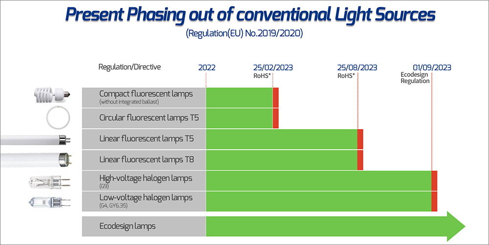 Present Phasing out of conventional Light Sources 1000px.jpg